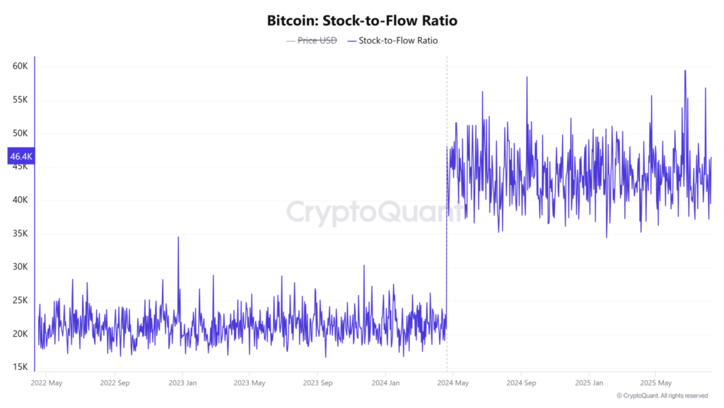 نسبت موجودی به جزیان (S2F) بیت کوین - منبع: CryptoQuant